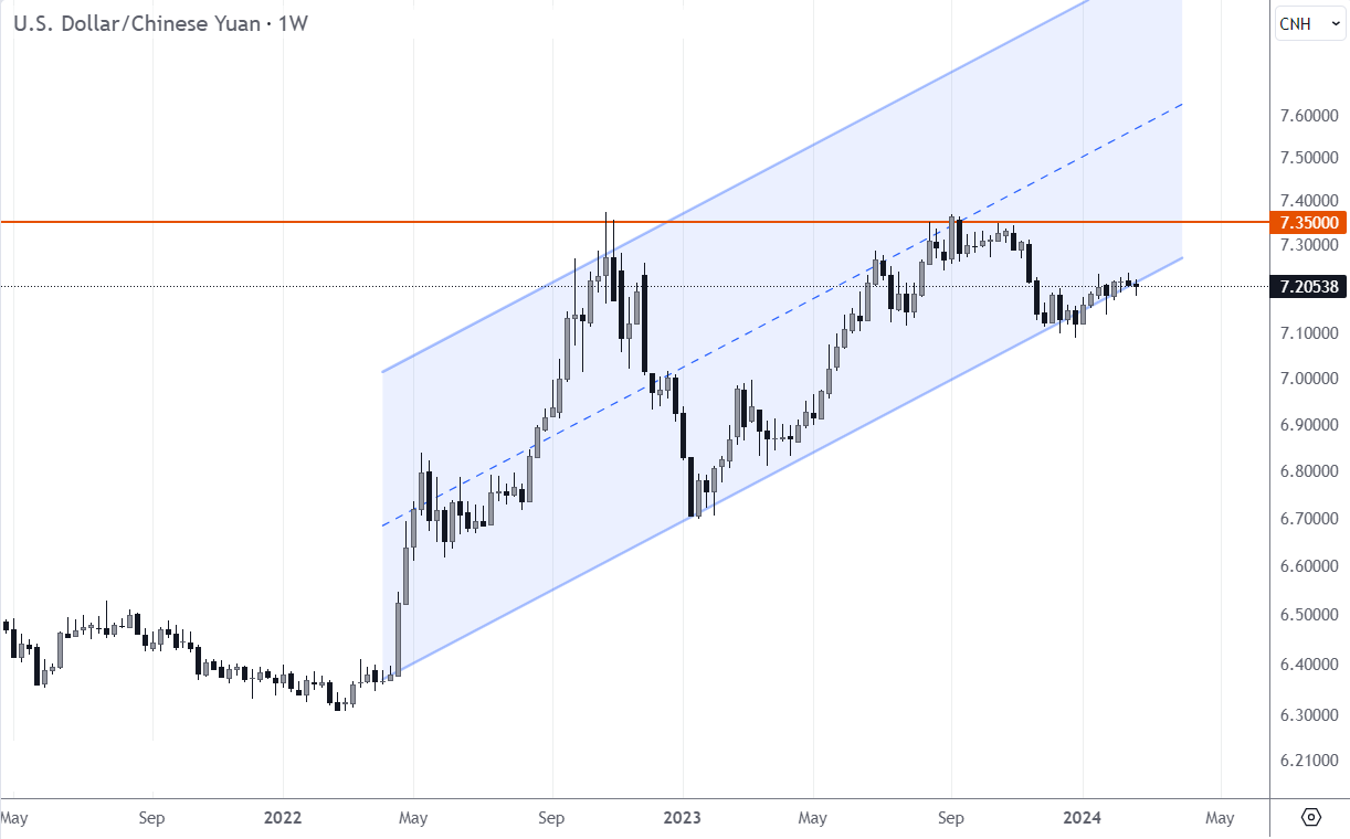 USD/CNY Long-term chart