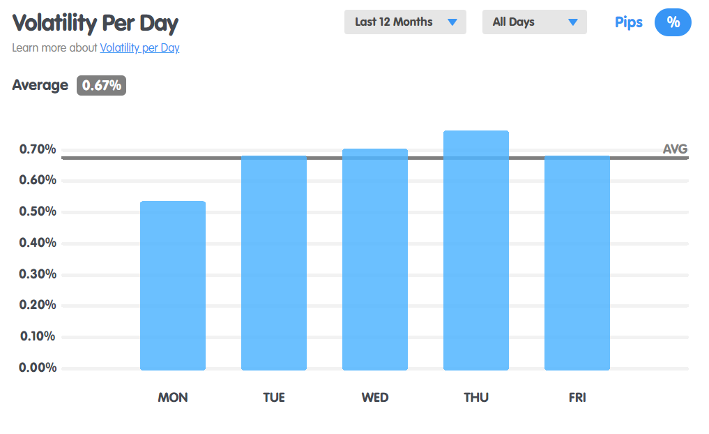 Volatility of EUR/USD by days of the week