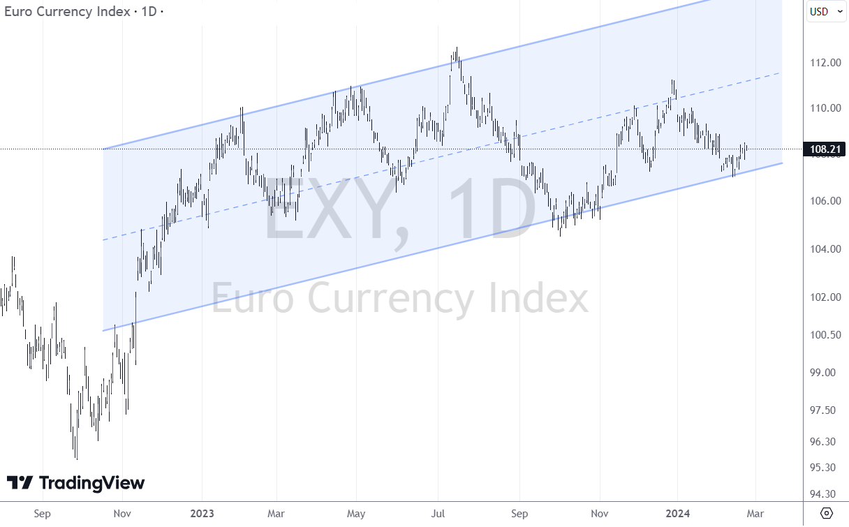 EXY — the EUR index relative to other currencies