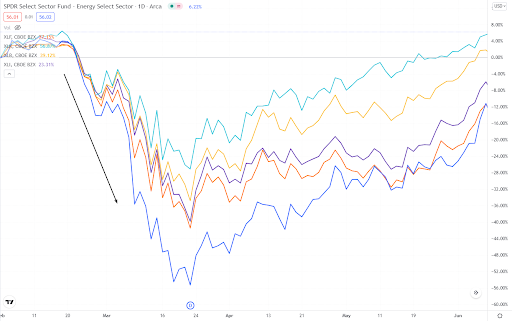 Energy Select Sector Charts