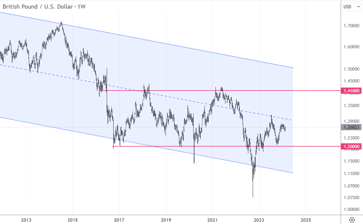 GBP/USD Long-term chart