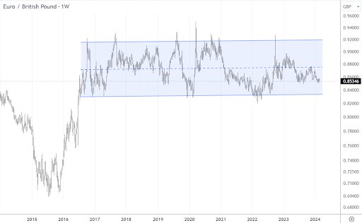 EUR/GBP Long-term chart