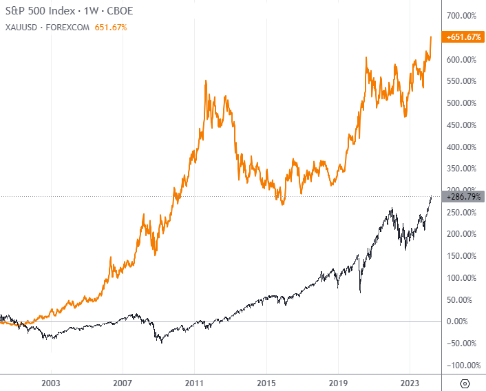 S&P-500 vs Gold: A long-term chart since 2000