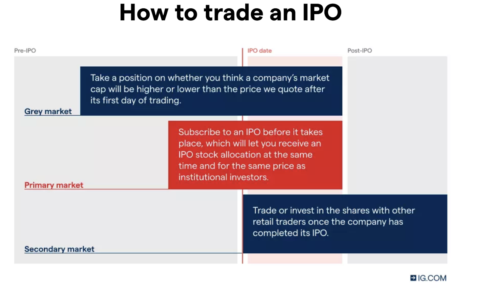 How to trade an IPO