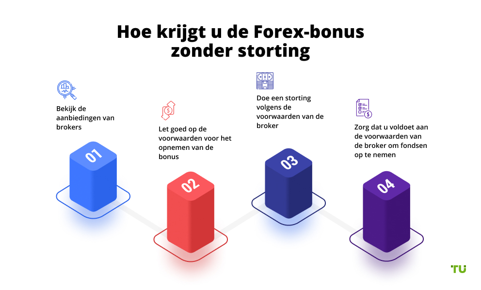 How To Get Forex No-Deposit Bonus