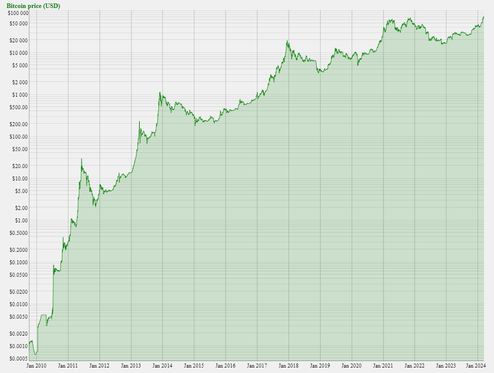 All-time Bitcoin Price chart