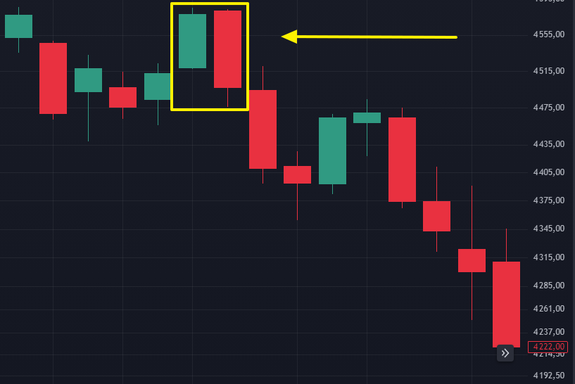 Example of bearish engulfing, E-mini S&P 500 Index Futures chart