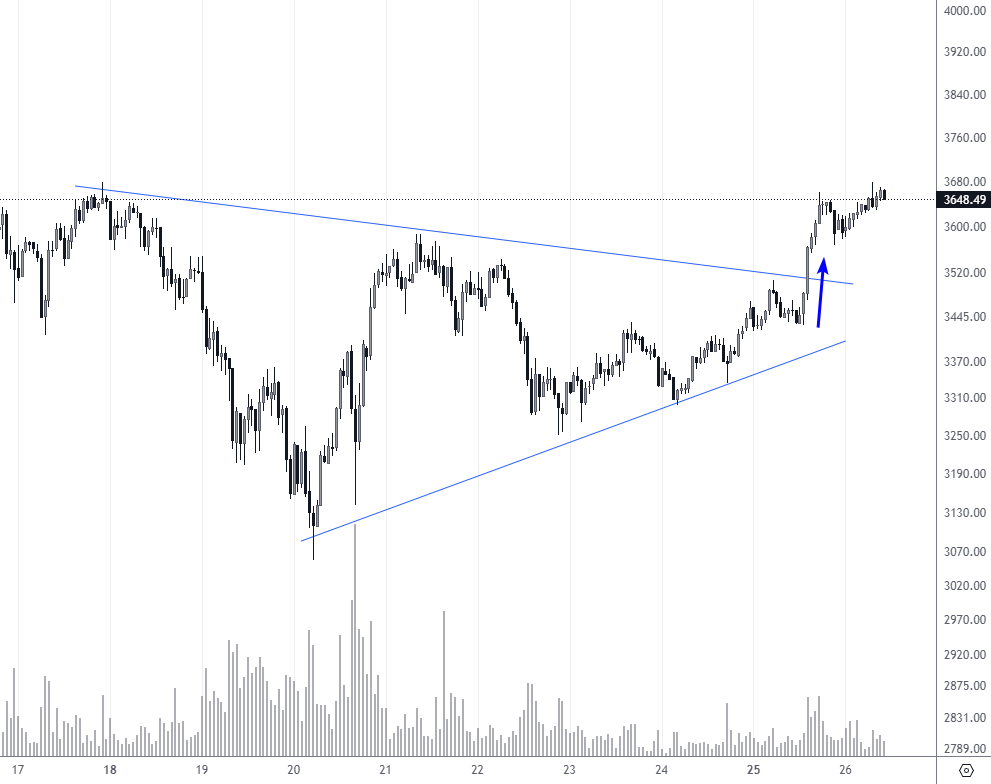 ETH/USD: Bullish Breakout of the Symmetrical Triangle