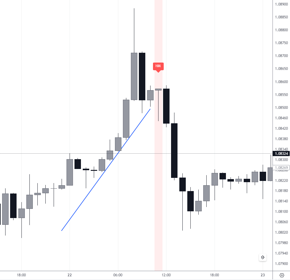 Hanged Man pattern on the EUR/USD hourly chart