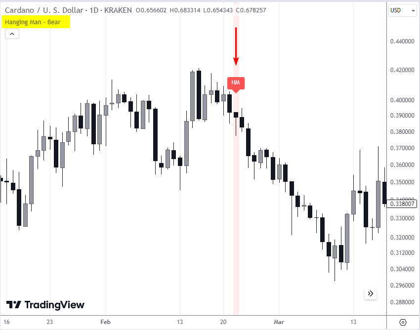 The TradingView platform contains an indicator to identify the Hanging Man pattern