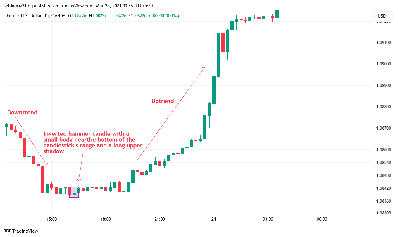 The inverted hammer candlestick pattern