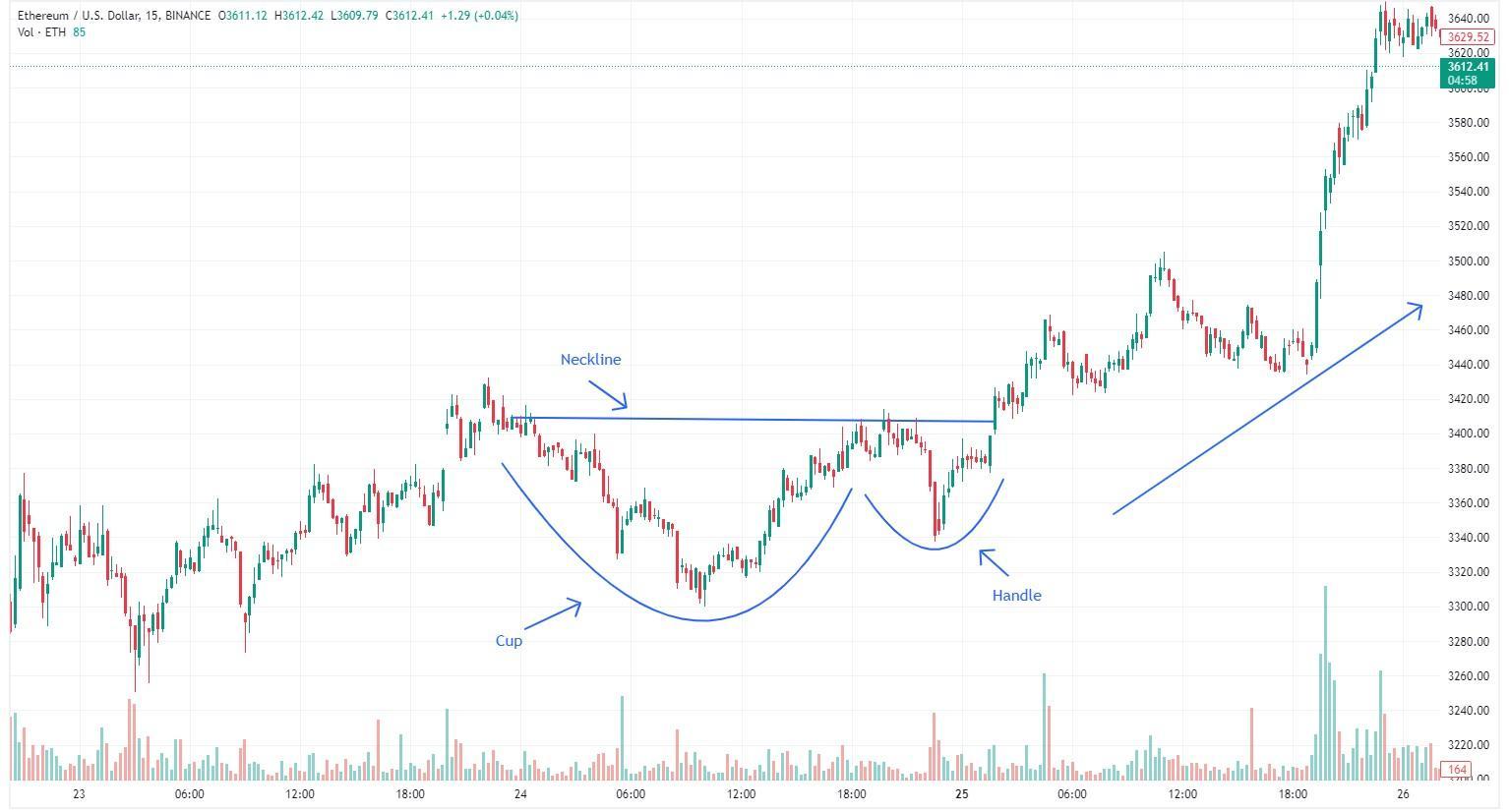 Cup and handle formation on the ETH/USD chart