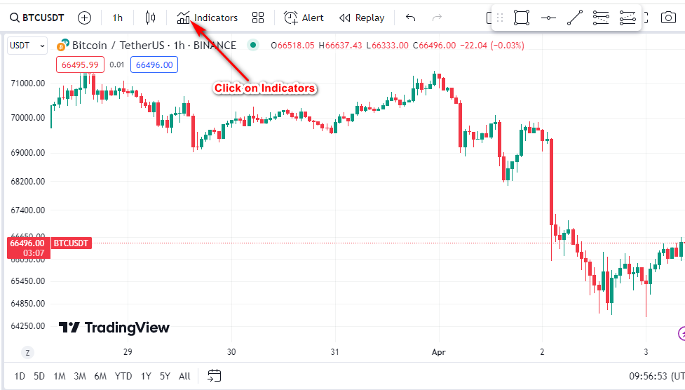Applying the RSI indicator to the chart