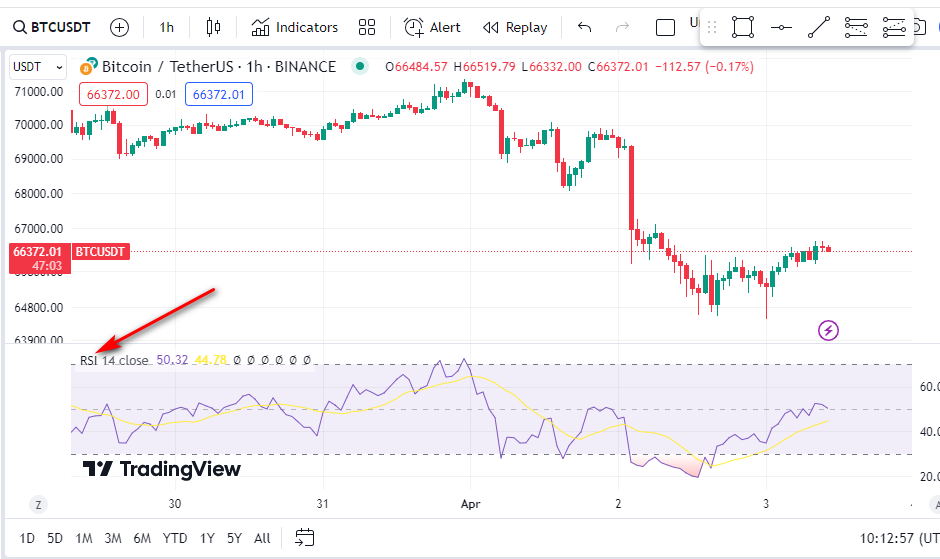 Applying the RSI indicator to the chart