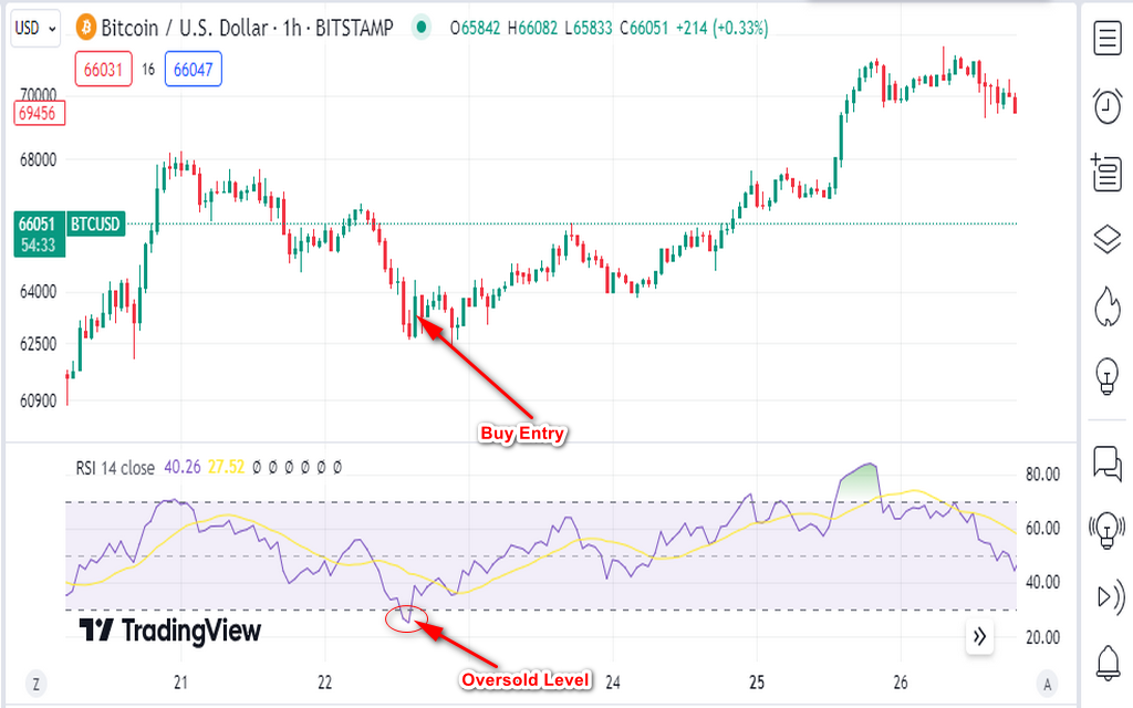 RSI Overbought/Oversold Strategy