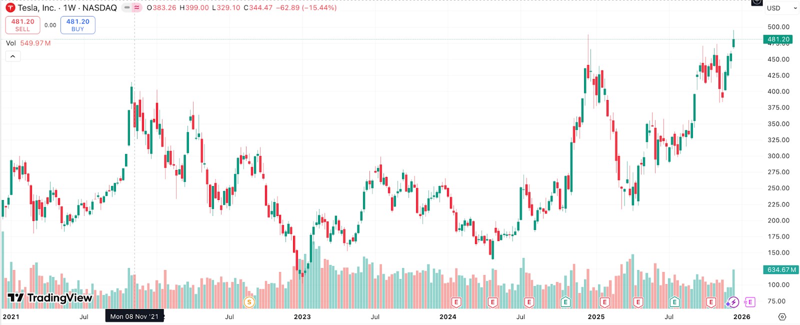 Динаміка ціни TSLA за останні 5 років