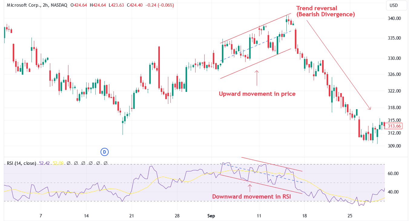 RSI divergence strategy