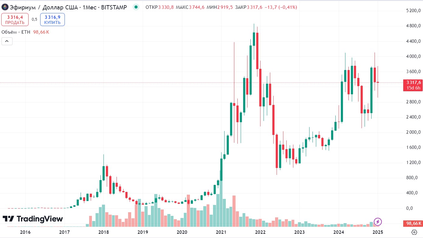 Історичний графік ETH/USD