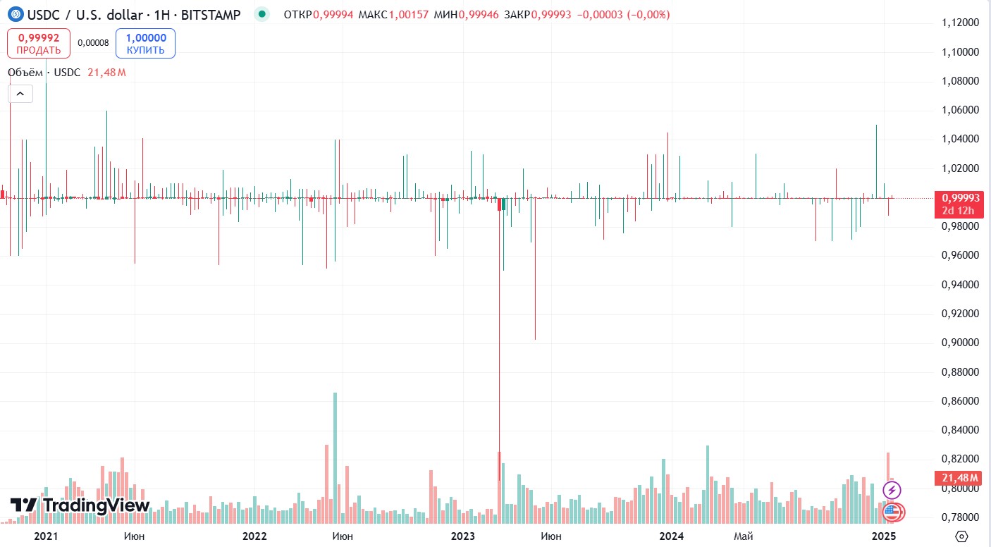 Історичний курс USDC/USD