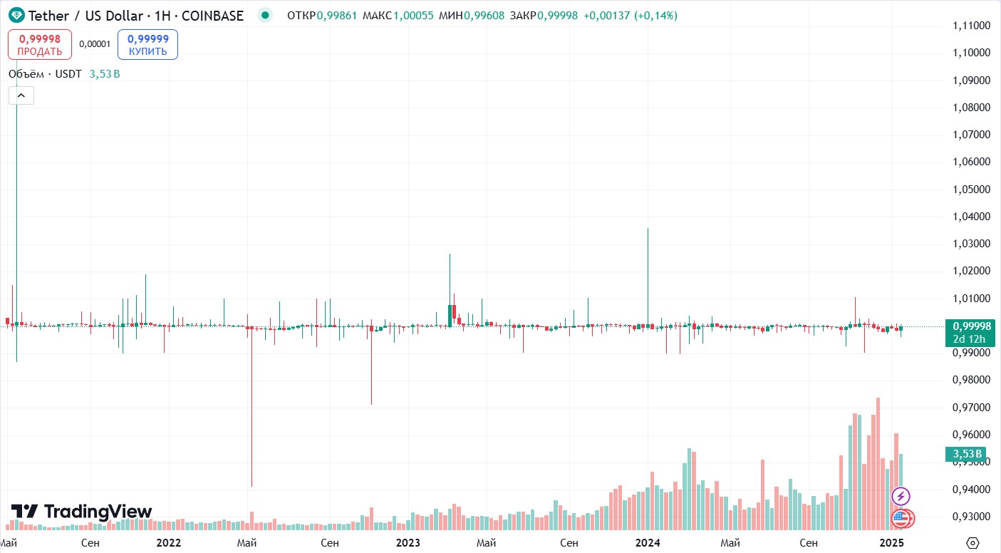 Історичний курс USDT/USD