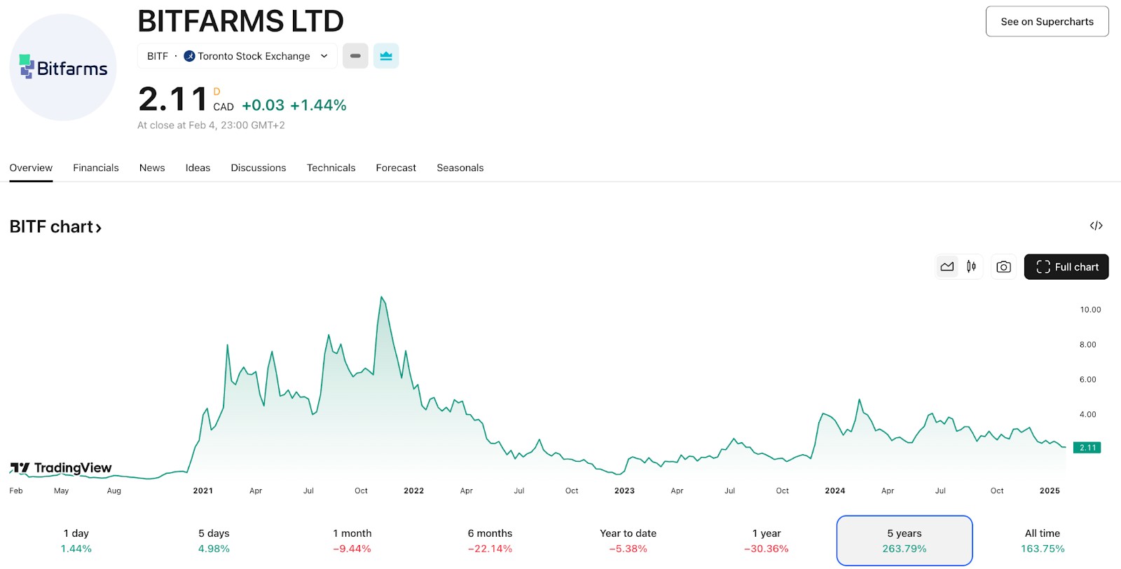 BITF chart price