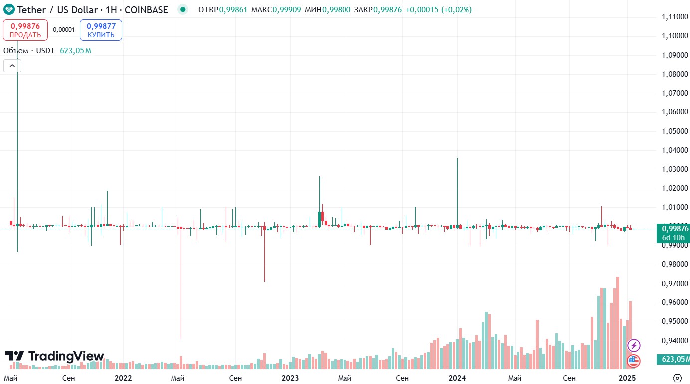 Історичний курс USDT/USD