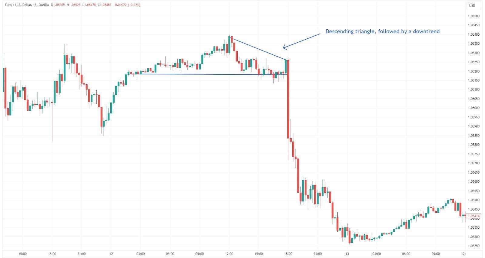 Descending triangle