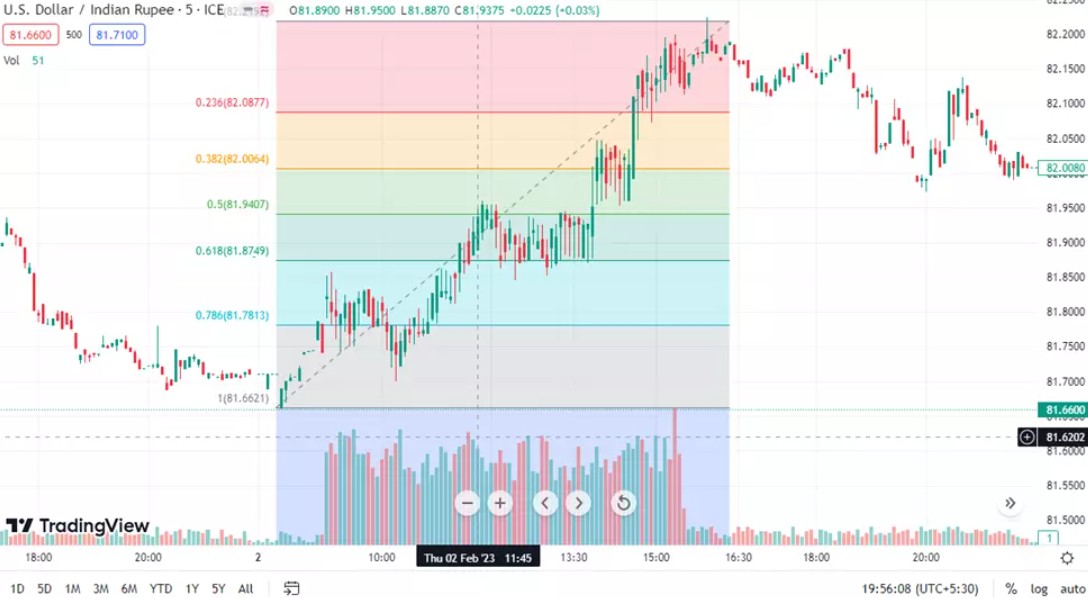 Fibonacci retracement
