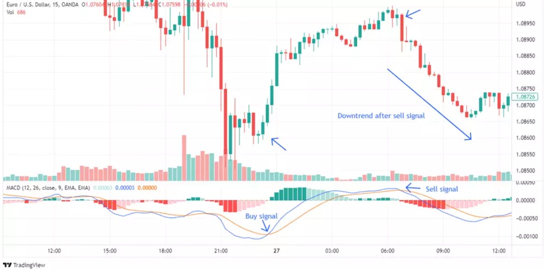 <span translate="no">MACD</span> (<span translate="no">Moving Average</span> Convergence Divergence)