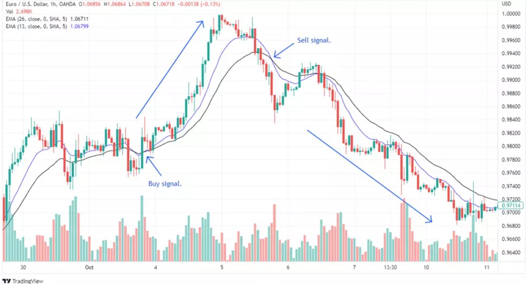 Moving averages