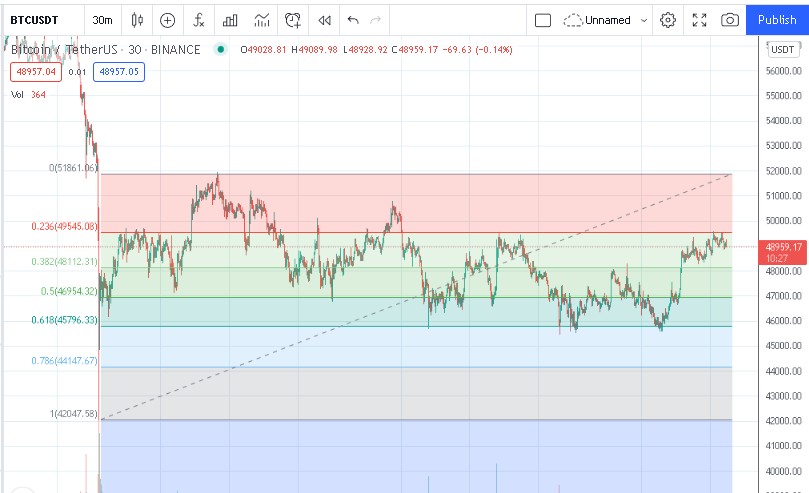Fibonacci Retracement - TradingView