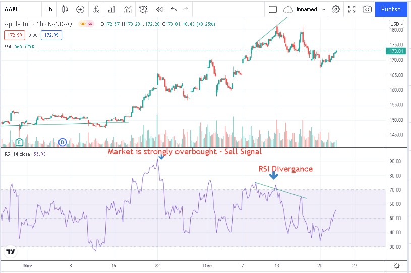 RSI indicators, Source - TradingView