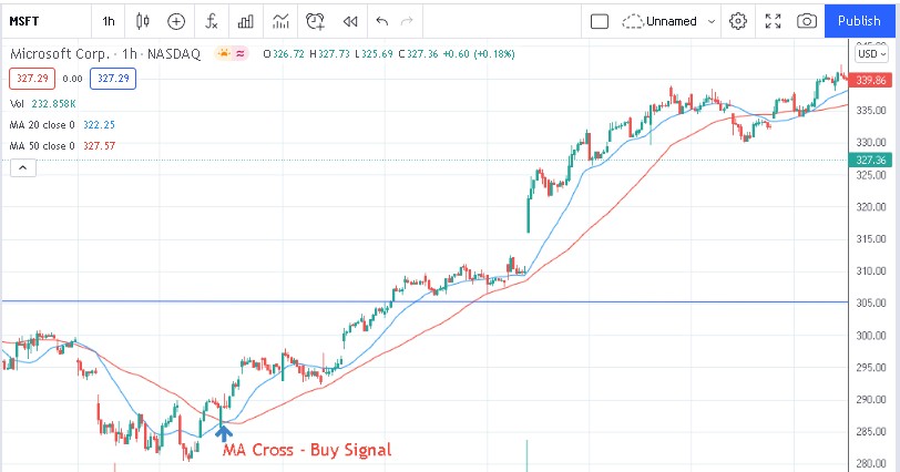 SMA indicators, Source - TradingView