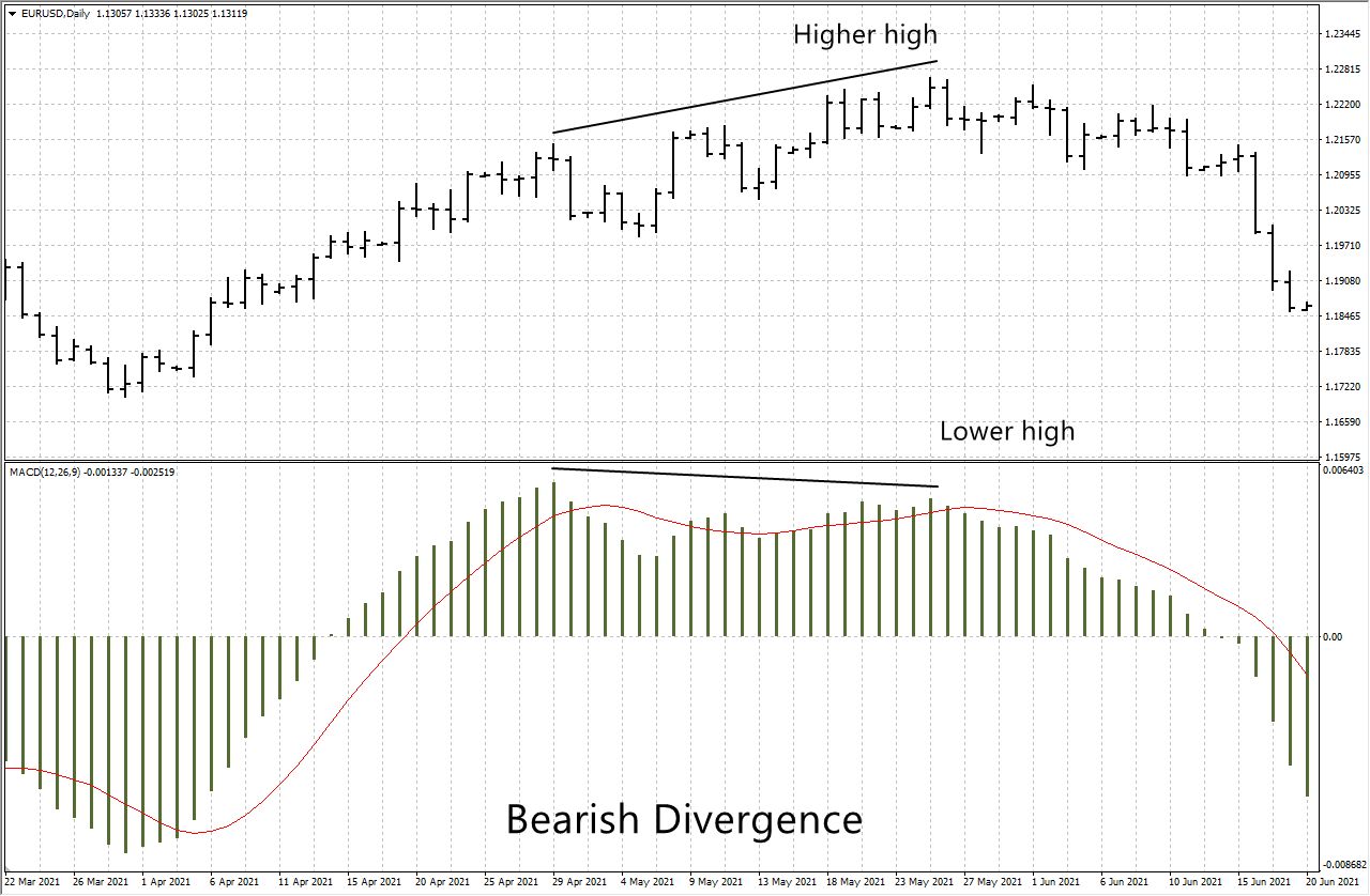Bearish divergence