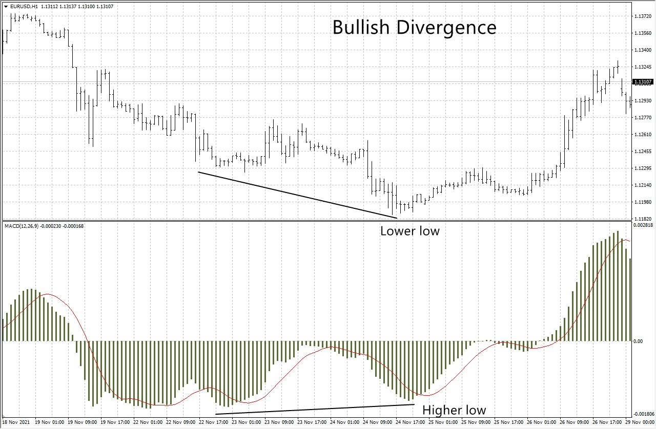 Bullish divergence
