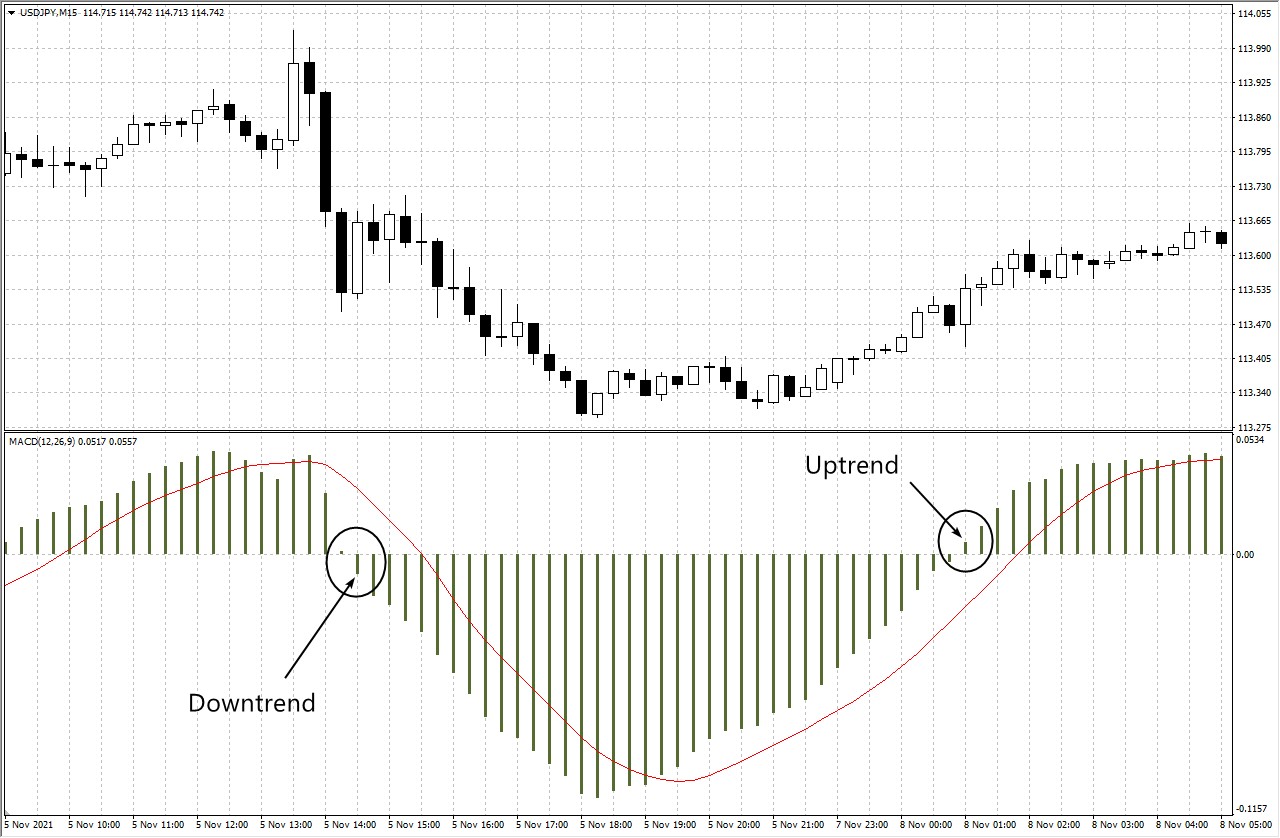 Uptrend/downtrend