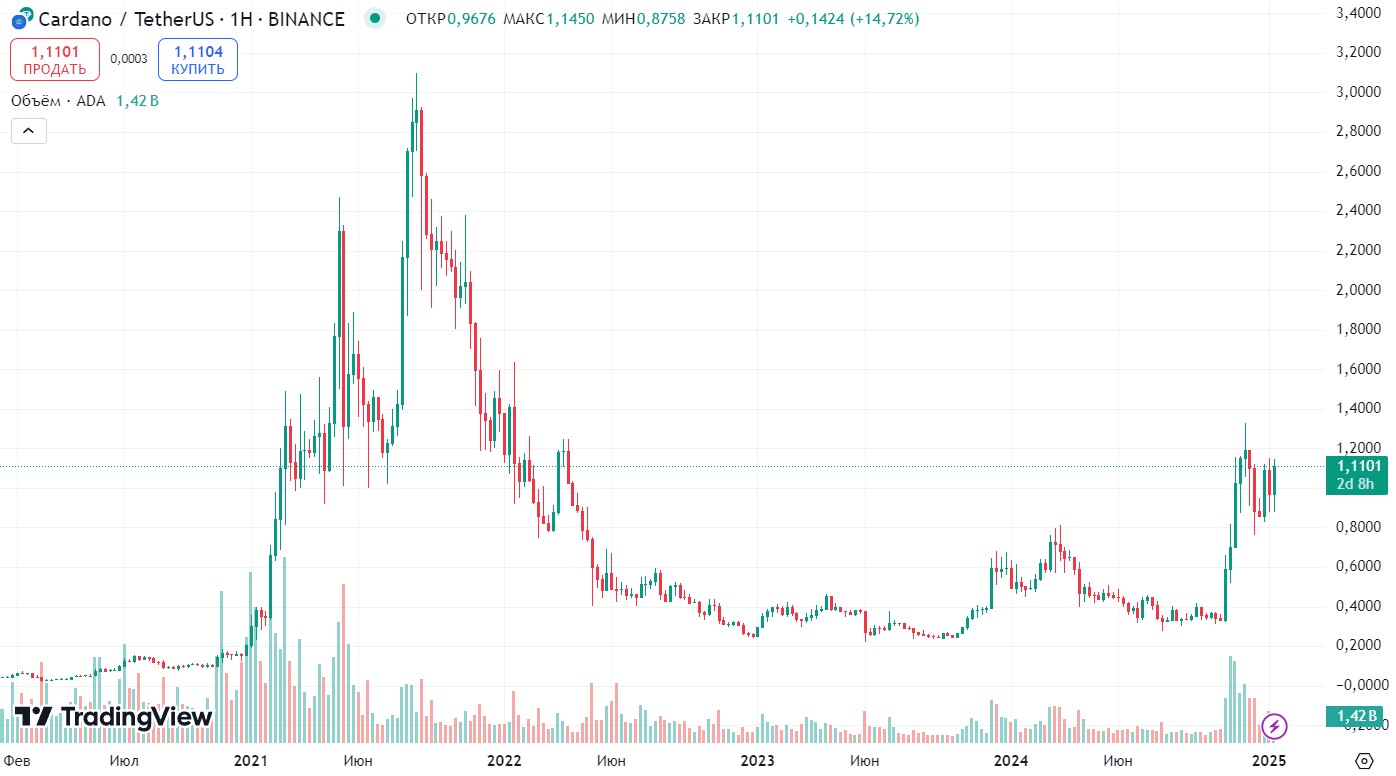 Історичний графік ADA/USDT