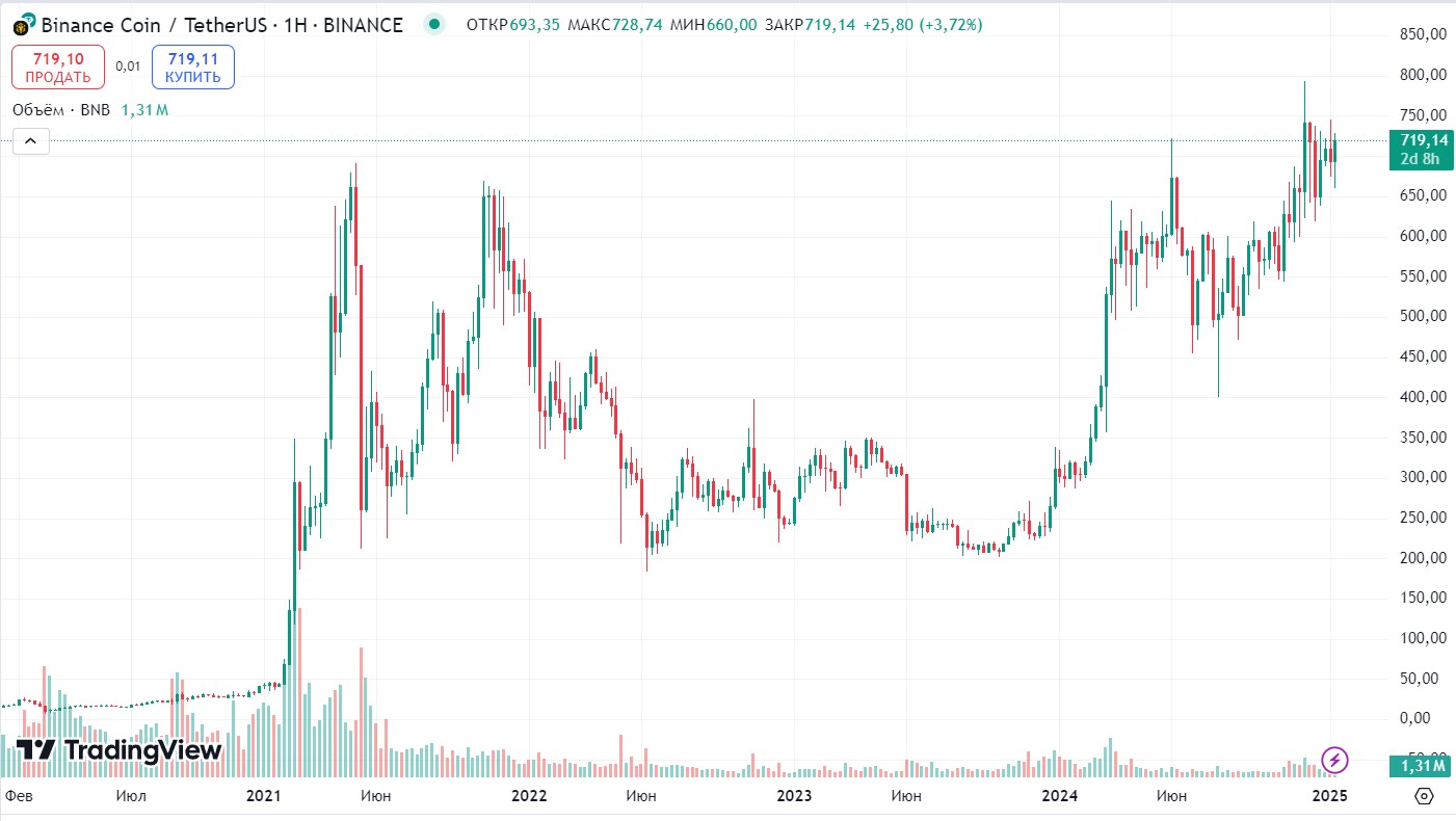 Історичний графік BNB/USDT