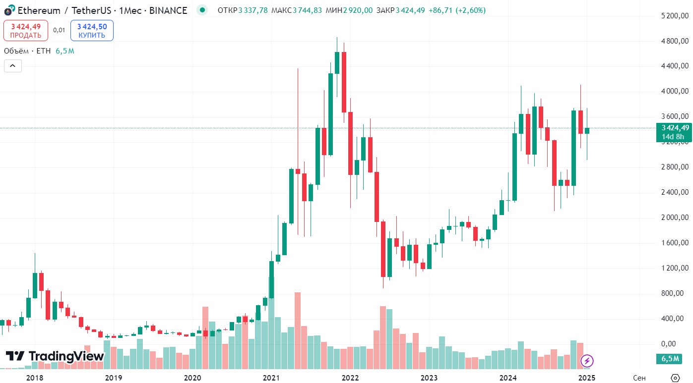 Історичний графік ETH/USDT