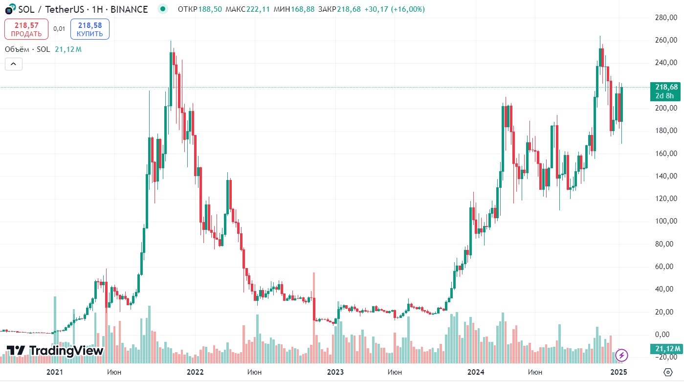 Історичний графік SOL/USDT