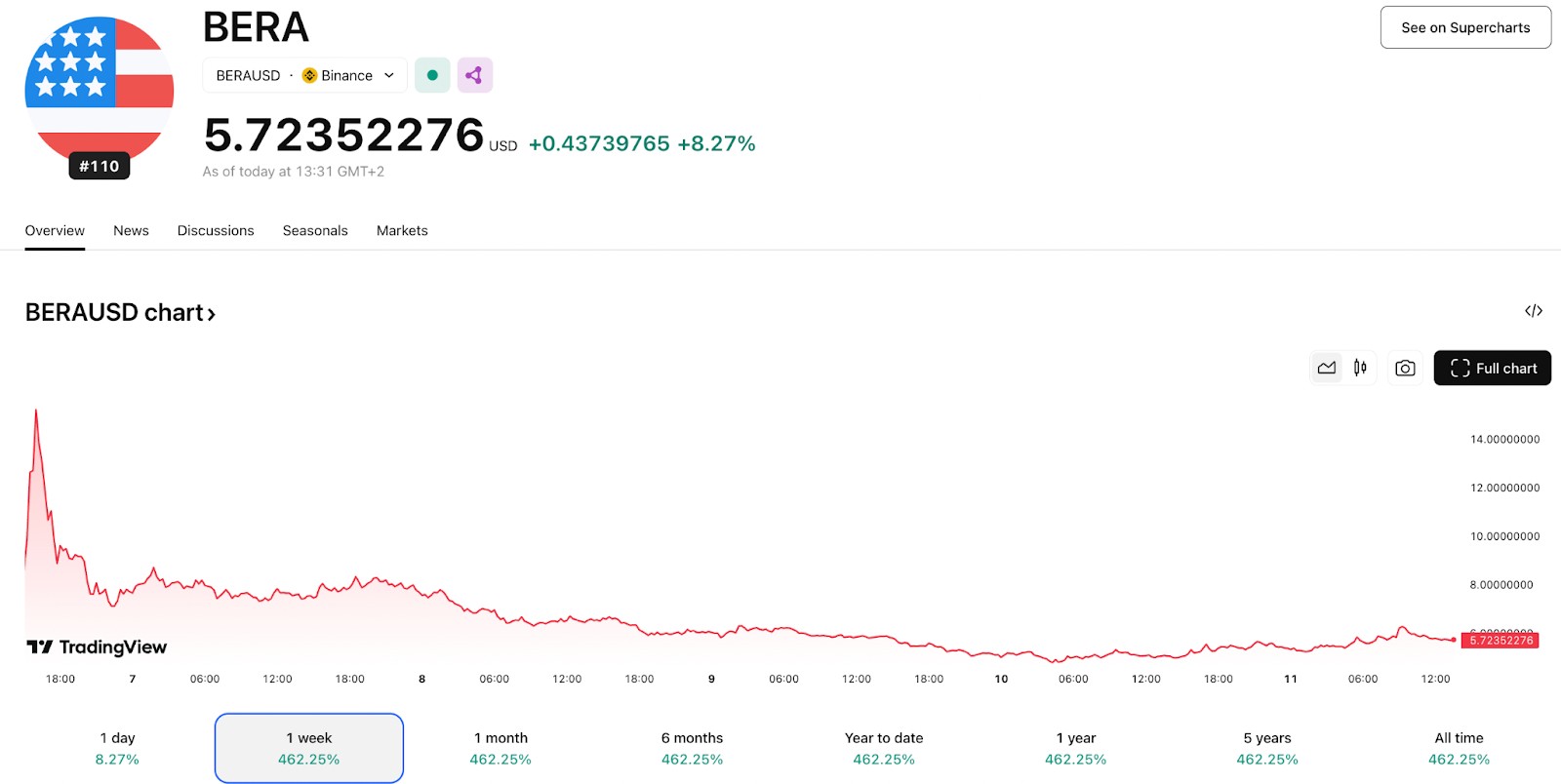 BERA's price