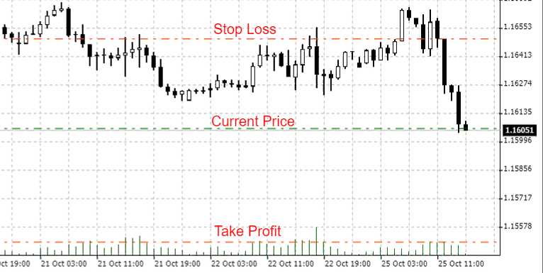 Stop-Loss for a short trade