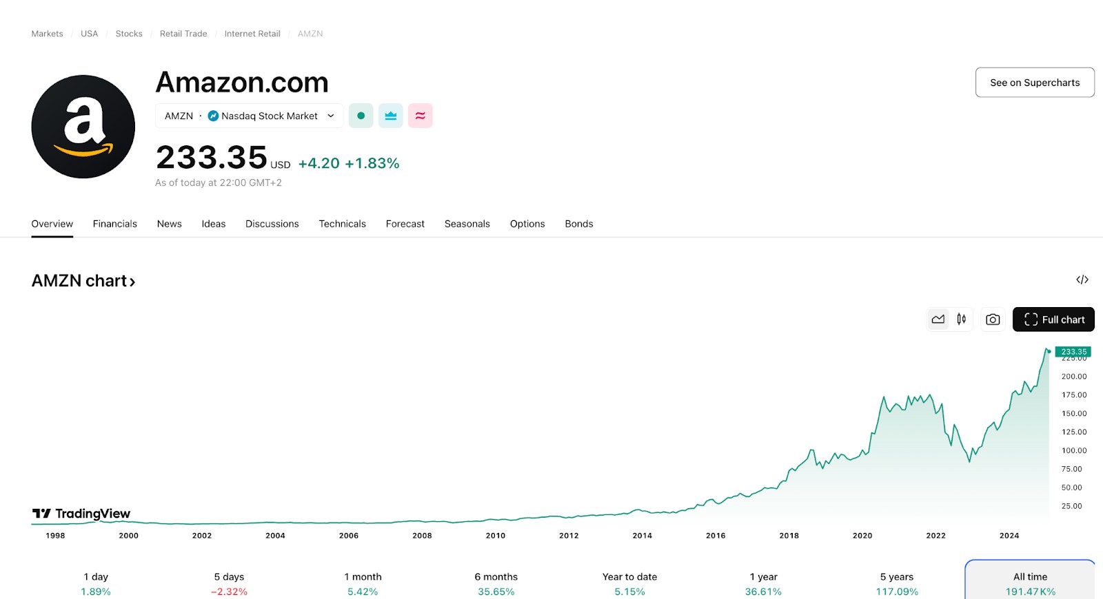 Amazon.com Inc. (AMZN) price