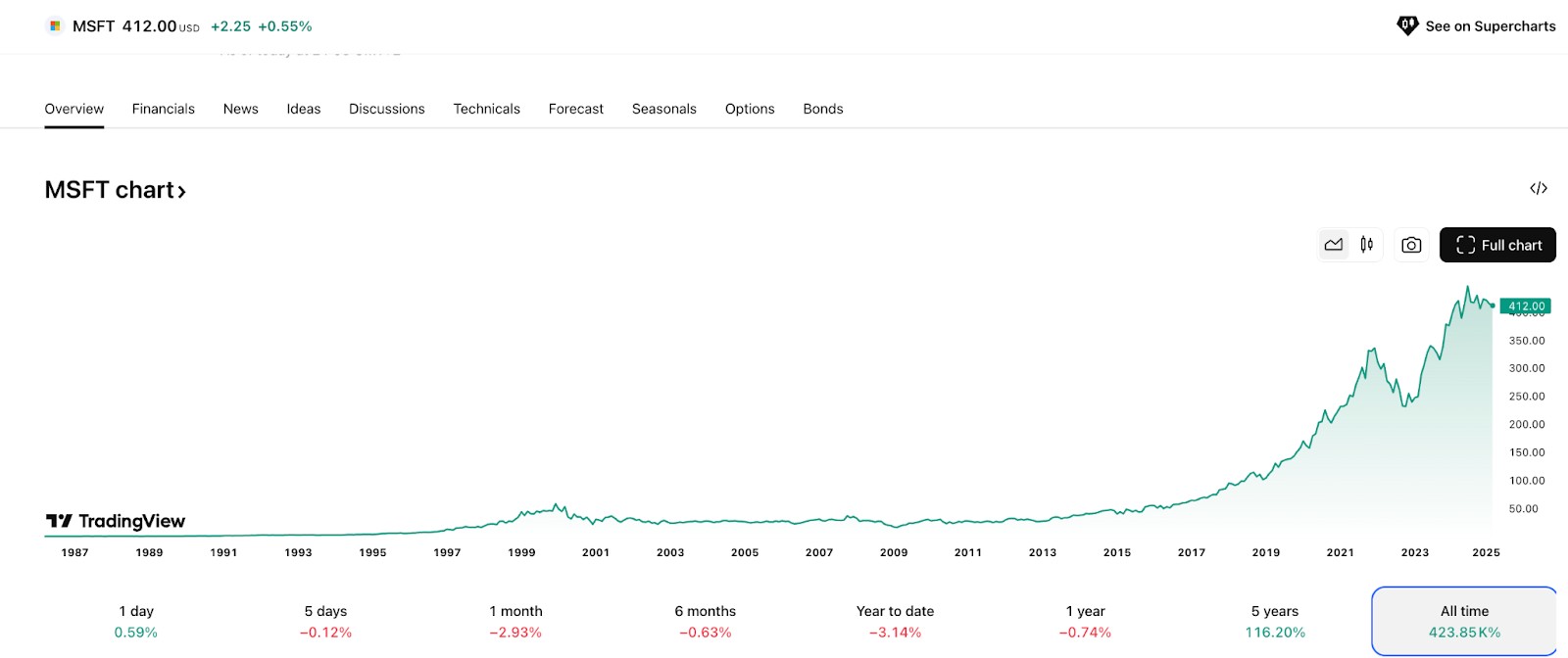 Microsoft Corporation (MSFT) price