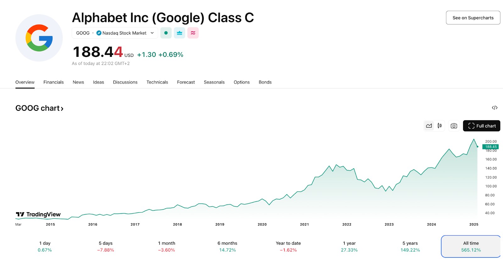 <span translate="no"><span translate="no">Alphabet</span> <span translate="no">Inc</span>. (GOOGL)</span> price