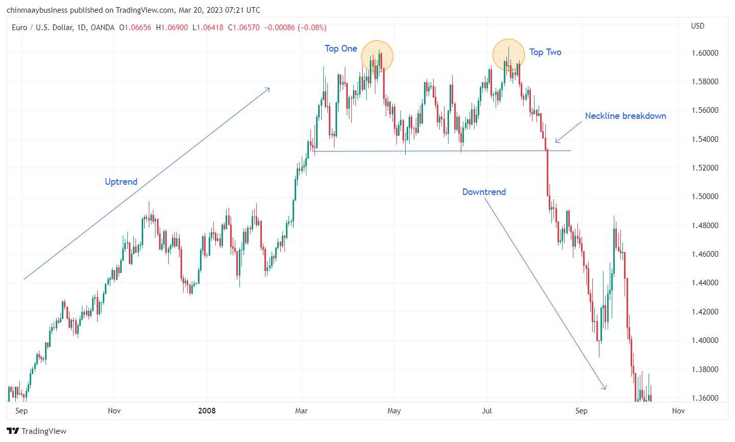 Double Bottom patterns