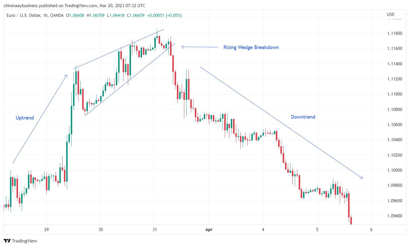 Falling and Rising Wedge patterns