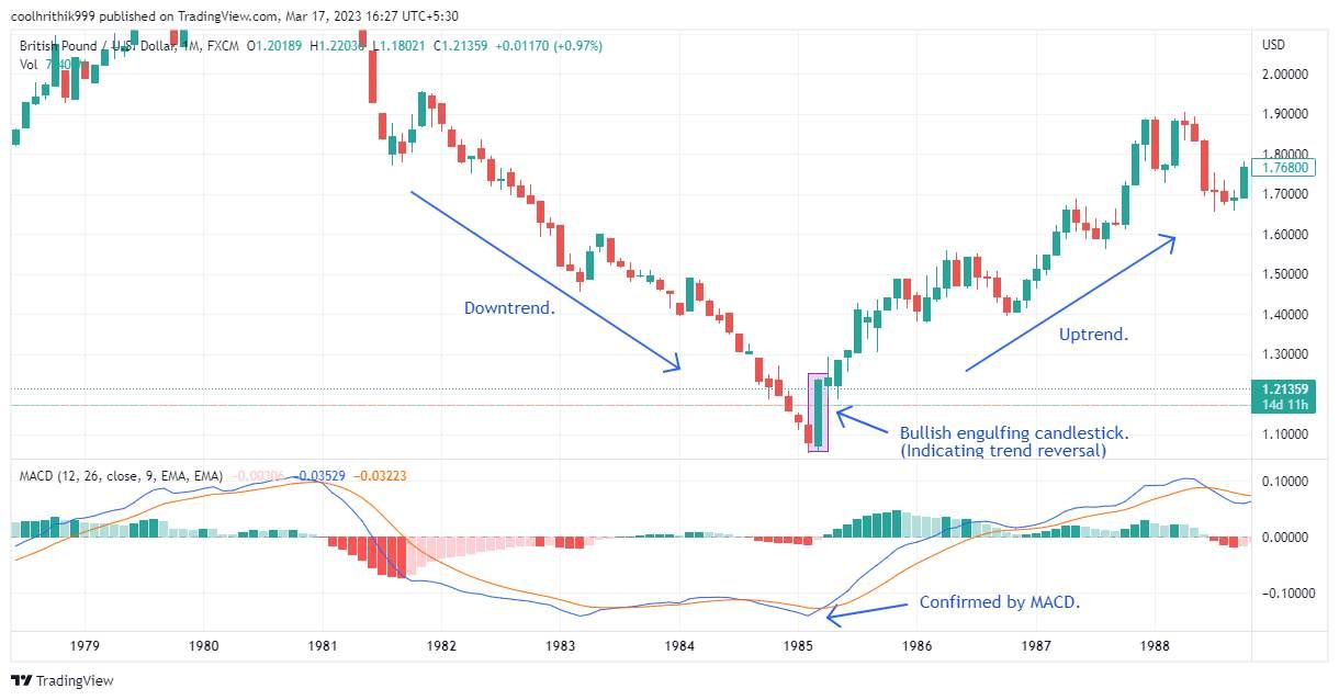 GBP/U<span translate="no">SD</span> monthly chart