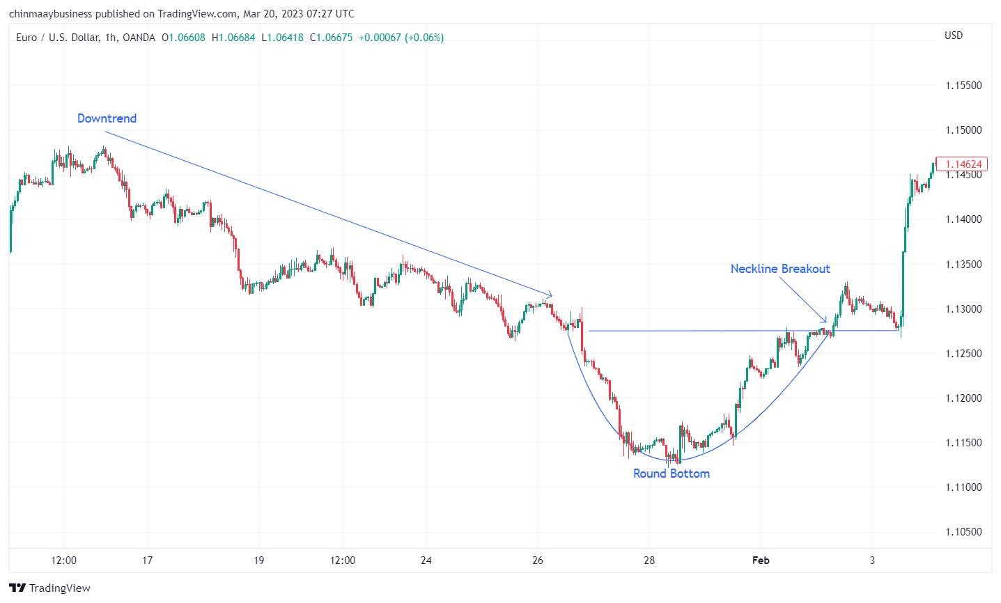 Rounding Top and Rounding Bottom patterns