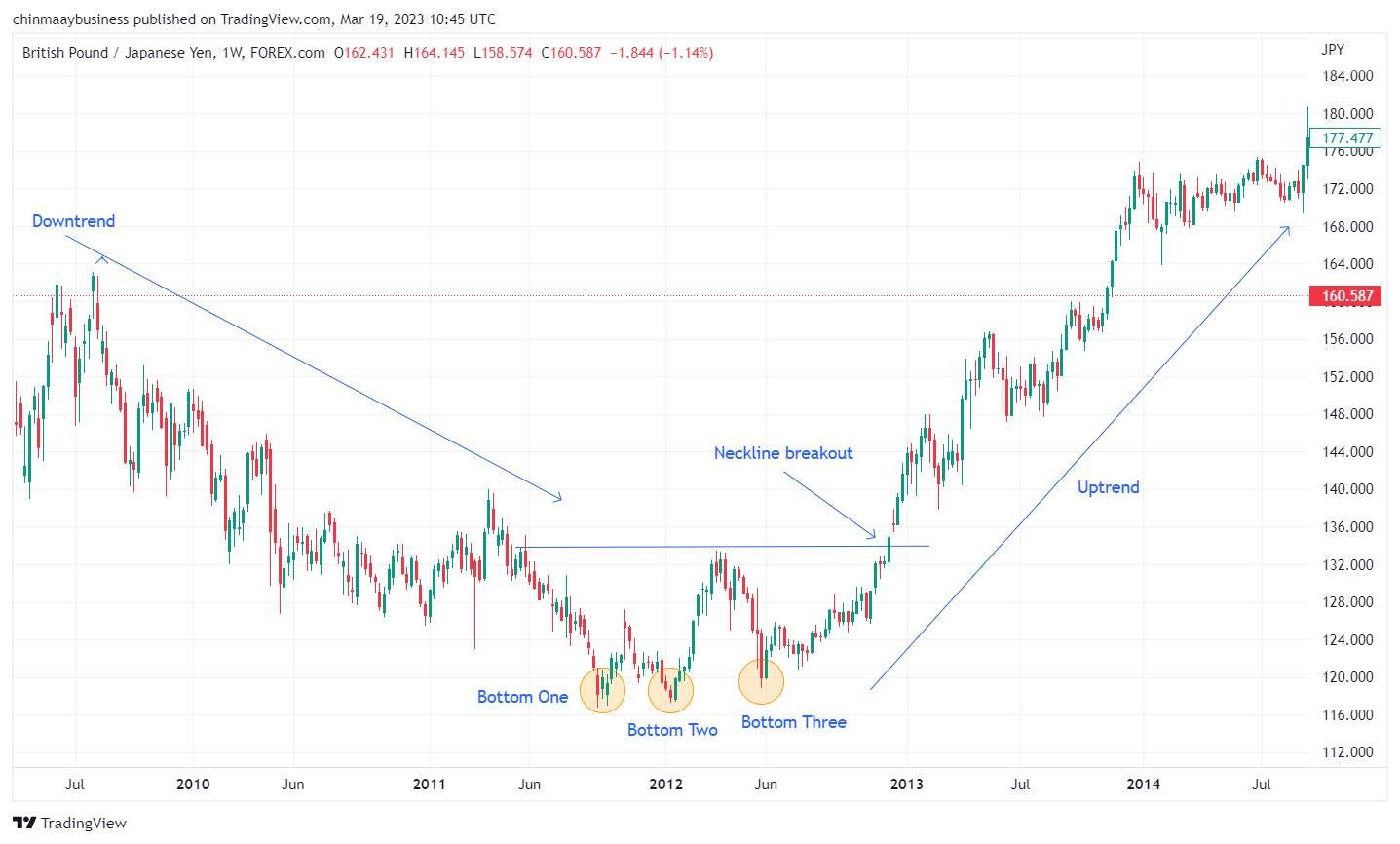 Triple Top and Triple Bottom patterns